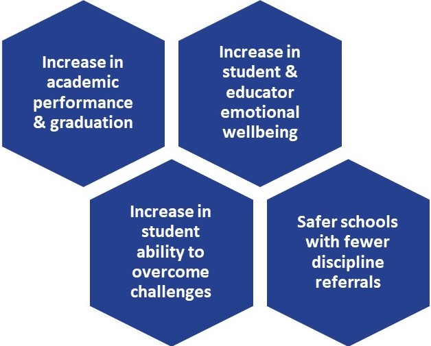 Four benefits of a positive school climate: increase in academic performance and graduation; increase in student and educator emotional wellbeing; increase in student ability to overcome challenges; safer schools with fewer discipline referrals